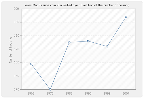 La Vieille-Loye : Evolution of the number of housing